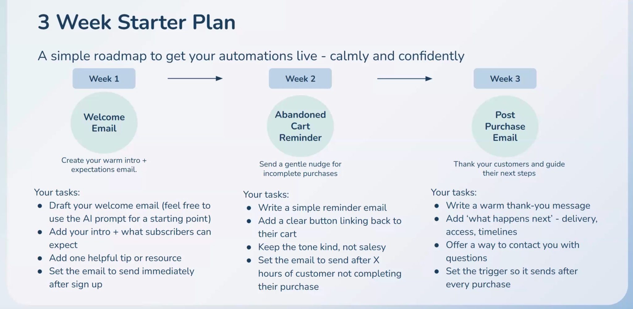 Email Automation for Small Businesses: A Simple 3-Week Plan - Digital Boost